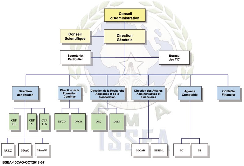 Organigramme de l'ISSEA